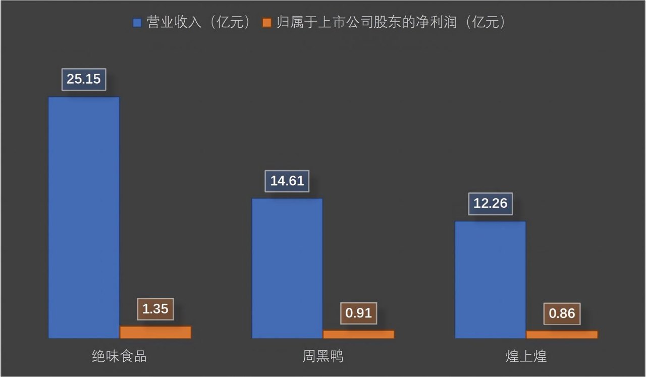 鸭脖卖不动了卤味三巨头半年报里的“瘦身”与“转身”