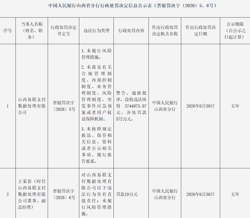 风控严重缺位!山西易联支付被罚没超946万元,时任副总经理王某春被罚19万元