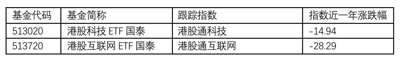 全球硬核科技波动加剧，港股科技逆势突围，港股科技ETF国泰（513020）一键布局港股资产