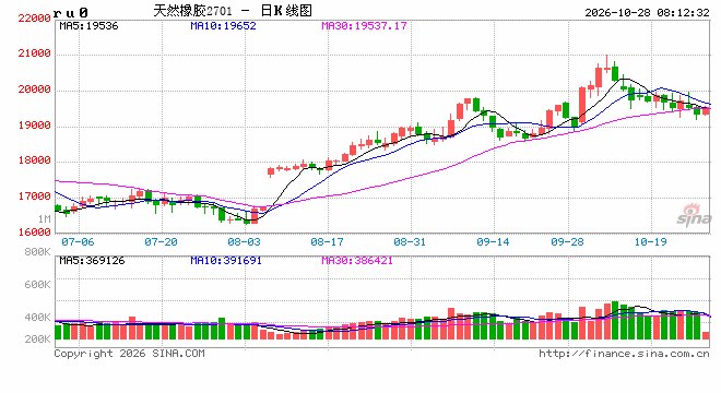 全球天然橡胶定价中枢系统性重塑