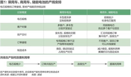 “宁王”的九月围城:国内乘用车市场对宁德时代的毛利贡献不足四成,“去宁化”影响远小于外界想象