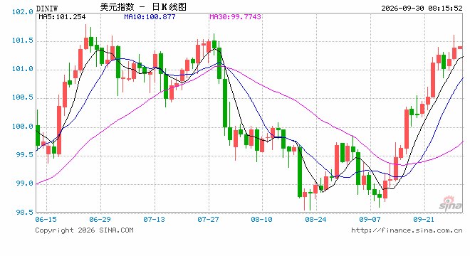 抛售潮加剧,美国10年期国债收益率破5.2%,创近20年新高