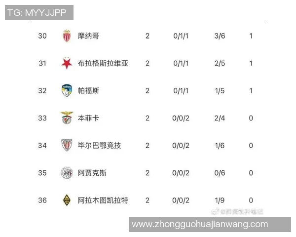 欧冠前三轮射门数据揭晓皇马高居榜首拜仁巴黎分列二三位